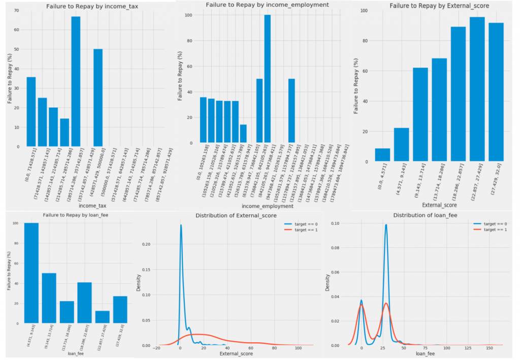 Exploration of data for default risk assesment - graphs