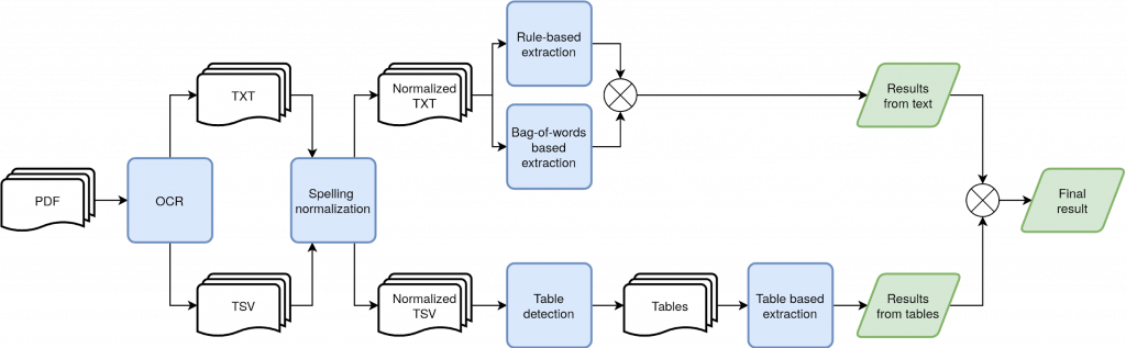 Pipeline for audit fee extraction